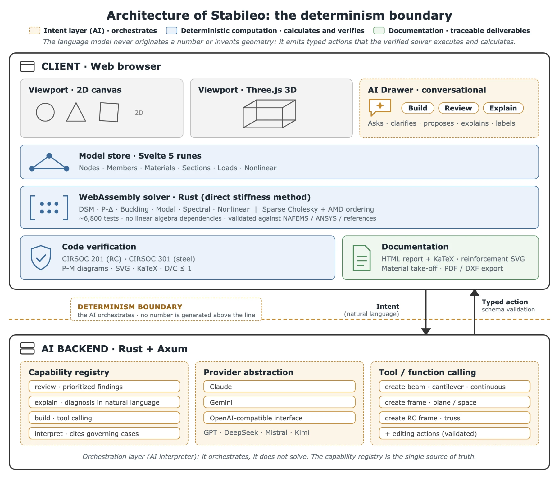 Architecture of Stabileo: intent (AI), deterministic computation and documentation layers, separated by the determinism boundary.