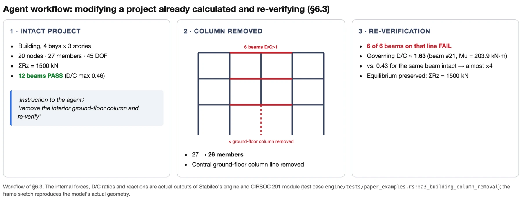 Workflow of §6.3: intact project, removal of an interior ground-floor column and re-verification (six beams no longer pass).